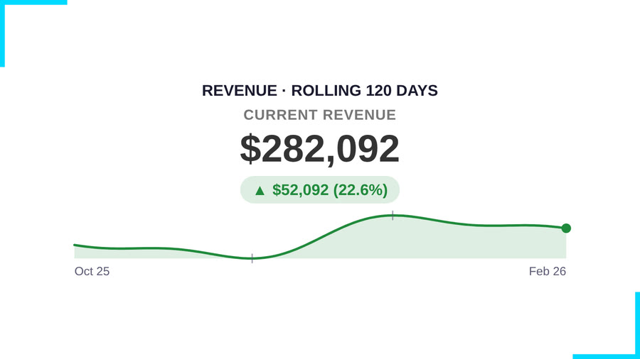 Codex KPI Sparkline Card — Default