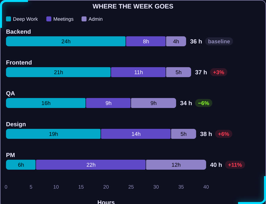 Codex Time Breakdown — Aurora