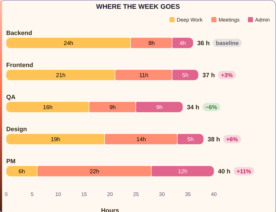 Codex Time Breakdown — Sunset