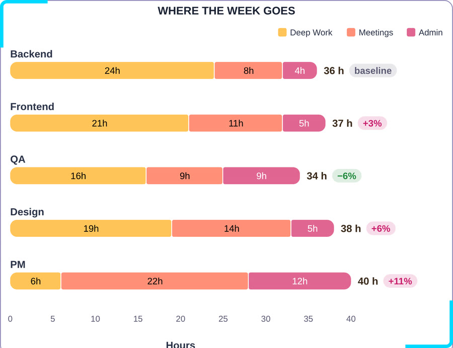 Codex Time Breakdown — Sunset
