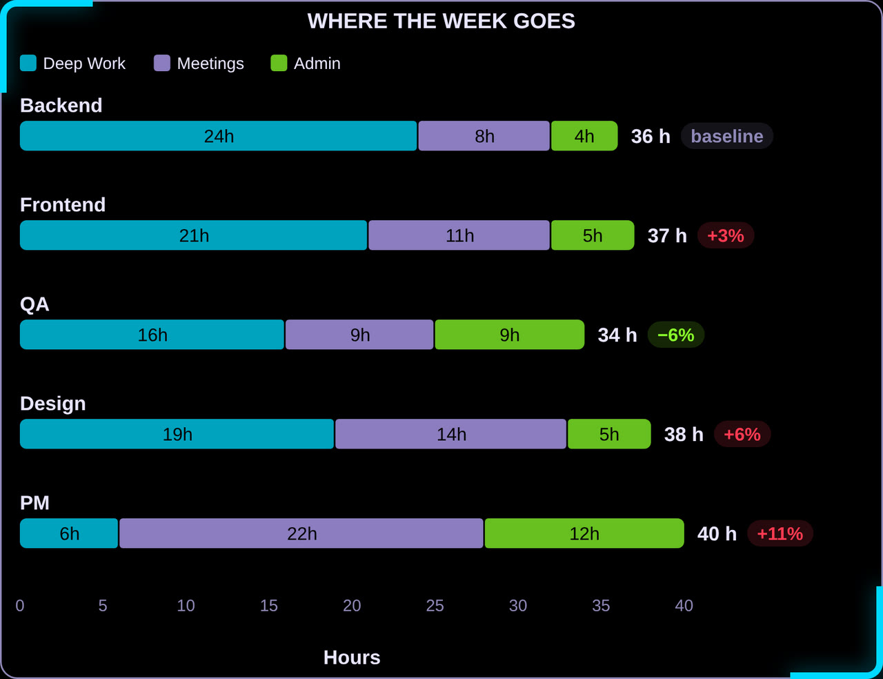 Codex Time Breakdown