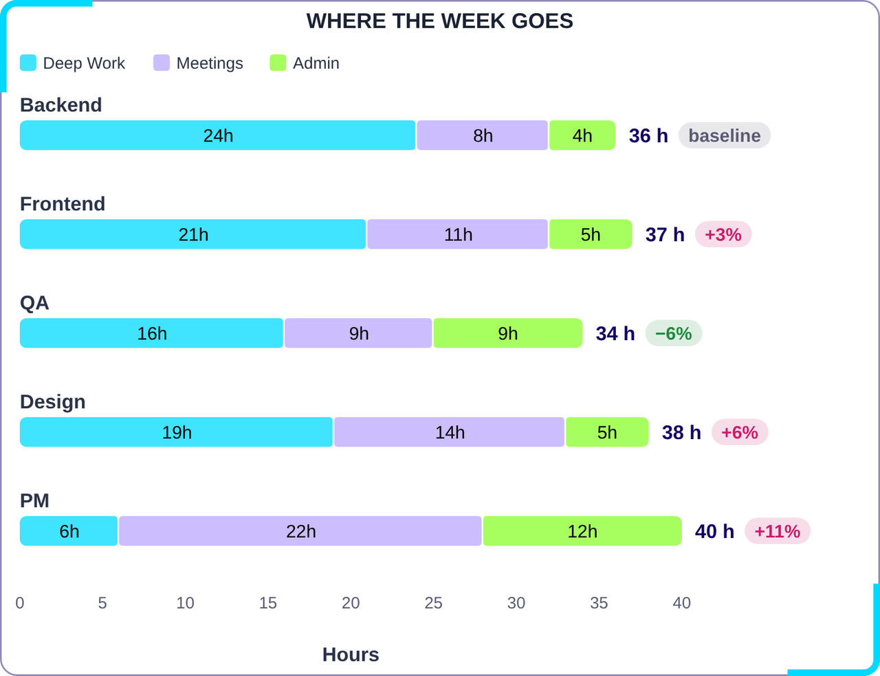 Codex Time Breakdown