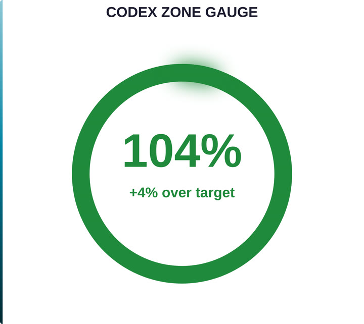 Codex Zone Gauge — Progress Ring