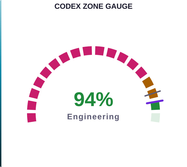 Codex Zone Gauge — Segmented Meter