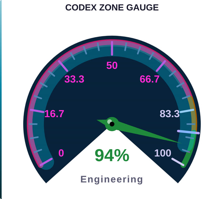Codex Zone Gauge — Speedometer