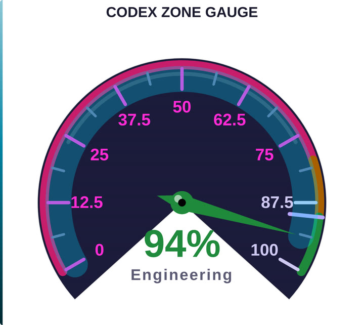 Codex Zone Gauge — Tachometer