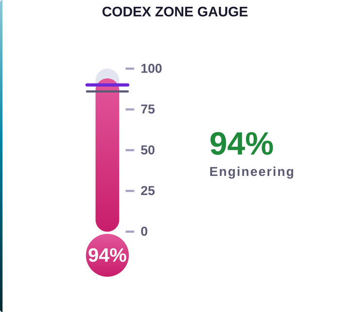 Codex Zone Gauge — Thermometer